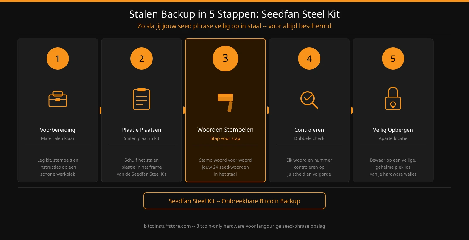 Bitcoin Merchandise - https://www.bitcoinstuffstore.com seed phrase veilig bewaren stap voor stap stempelen Seedfan Steel Kit