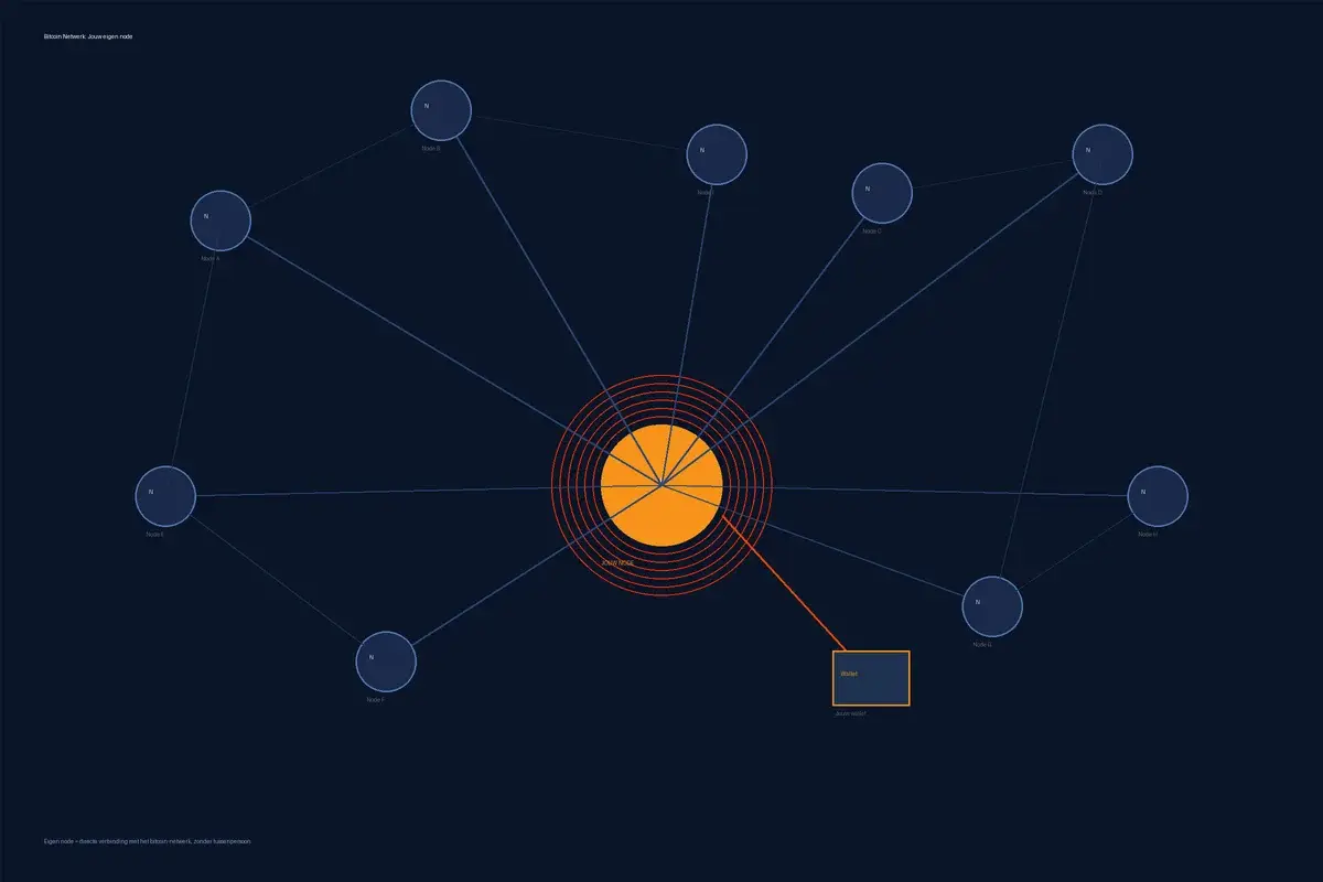 bitcoin full node voordelen netwerk schema eigen node