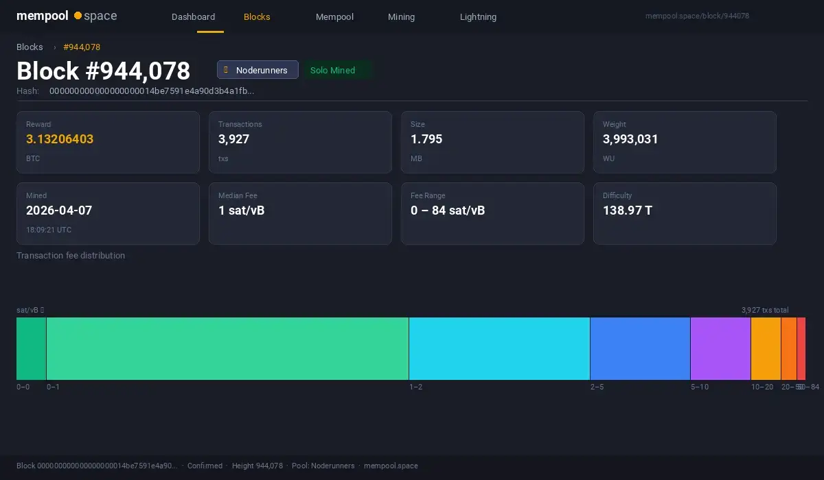 Bitcoin-Waren - https://www.bitcoinstuffstore.com mempool.space-Seite von bitcoin-Block 944078, gefunden von einem nerdqaxe++ solo miner