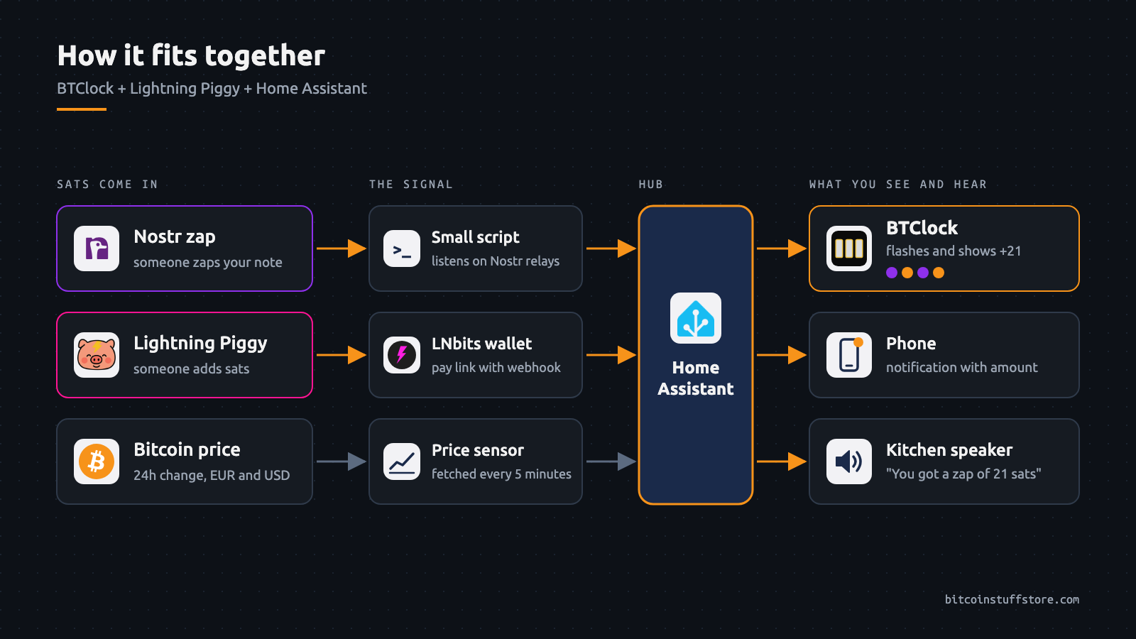 Bitcoin-Waren - https://www.bitcoinstuffstore.com Schema: Ein Nostr-Zap, eine Einzahlung ins Lightning Piggy und der Bitcoin-Kurs laufen über ein Skript, LNbits und einen Kurssensor zu Home Assistant, das die BTClock, das Handy und den Lautsprecher steuert